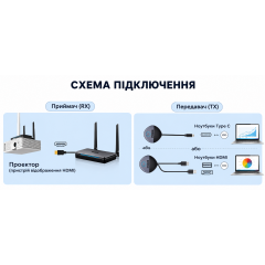 Wireless presentation/image transmission system SpeaKa Professional SP-TR-500 USB-C/HDMI adapter up to 30 meters