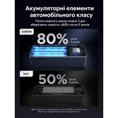 UGREEN Nexode Pro Powerbank 25000 mAh with 200W power for laptop and smartphone