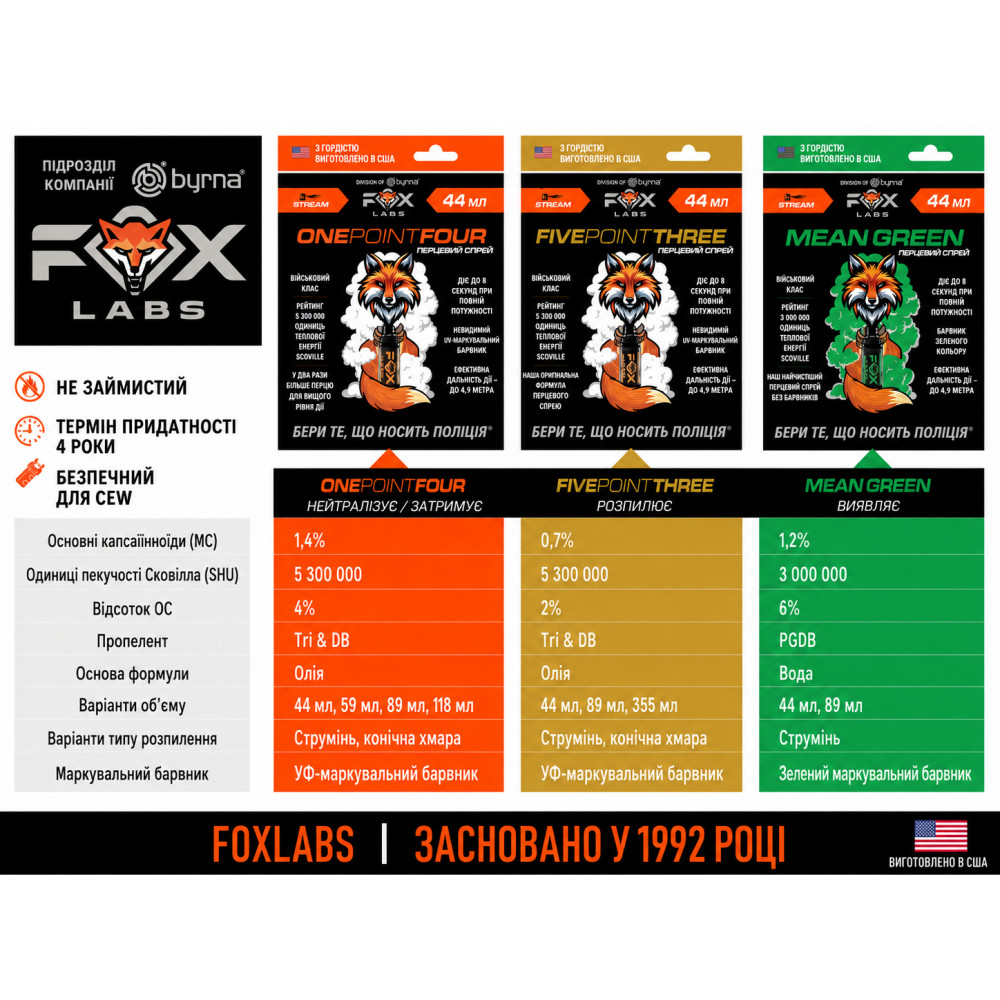 Газовый баллончик для самообороны Fox Labs One Point Four 4% OC Flip Top Stream 112 мл