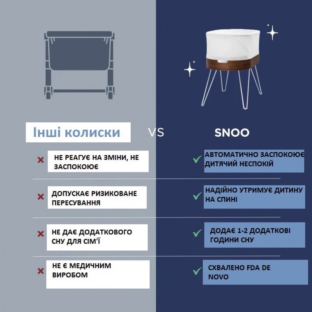 Розумне дитяче ліжечко SNOO Smart Sleeper 4767SNXX100 для малюків від 0 до 6 місяців