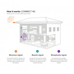 The weBoost 470103 Connect 4G signal booster kit for home or office.